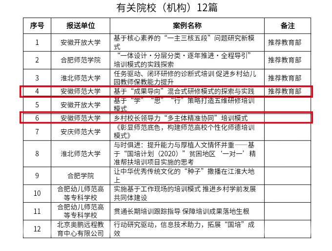 安徽師范大學(xué)在安徽省2020年“國培計劃”優(yōu)秀典型工作案例評選中喜獲佳績(圖1)